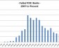 Failed FDIC Bank Reports: 2008 to Present (updated)